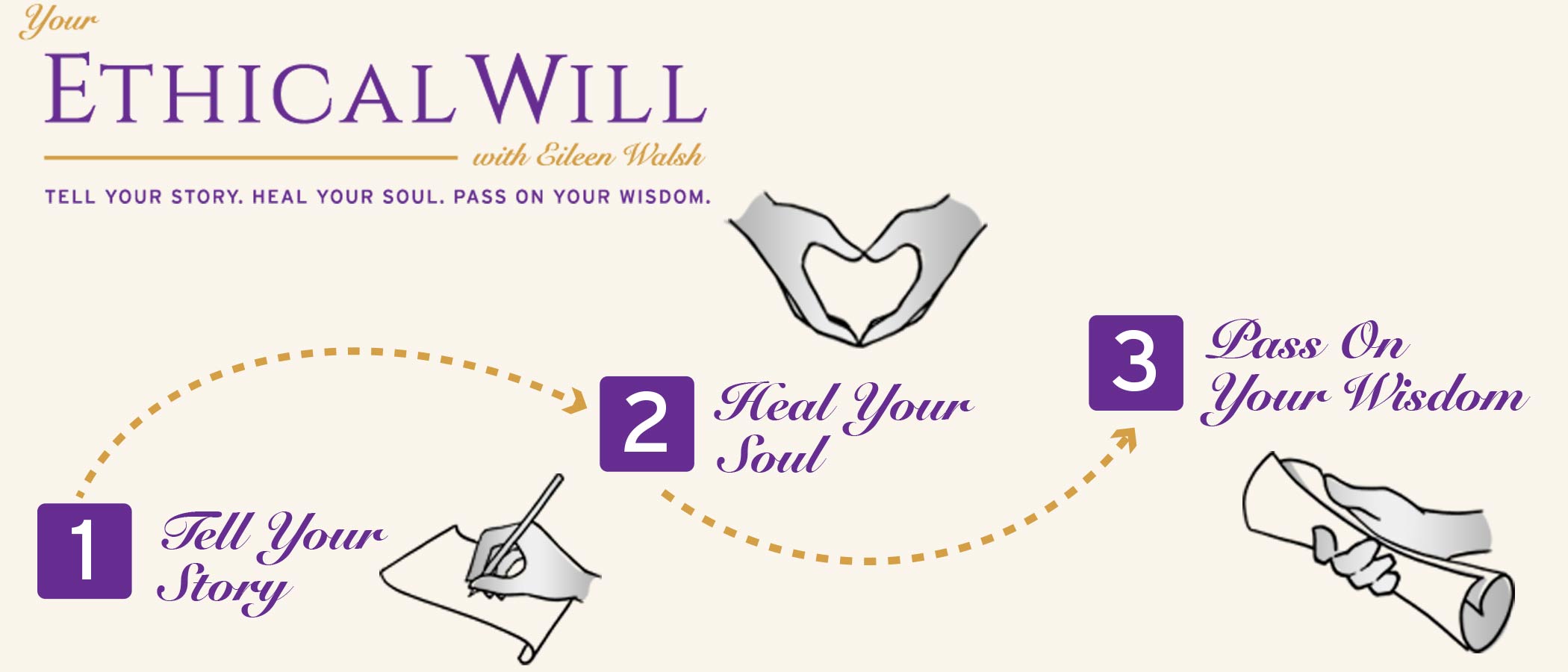 Ethical Will Banner that shows the three step journey of this online Course